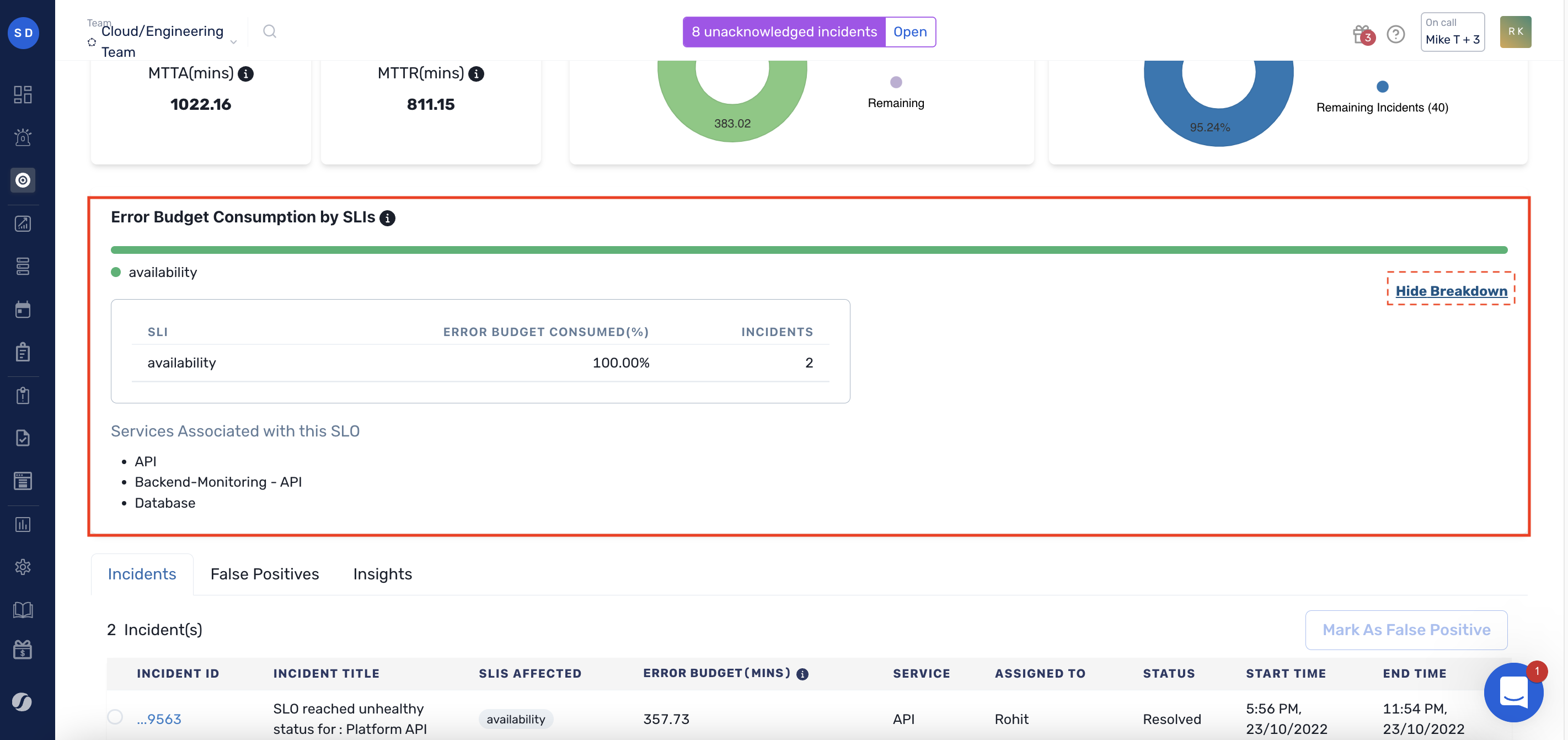 Error Budget consumed by SLIs & list of services associated with SLO