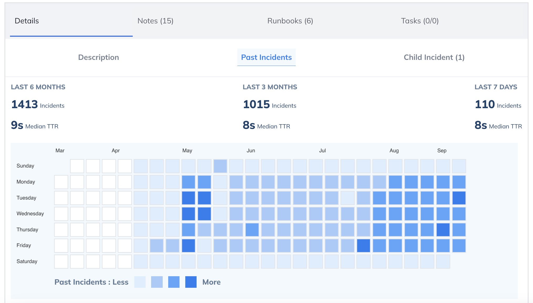 Past Incidents Stats in Squadcast for Incident Management