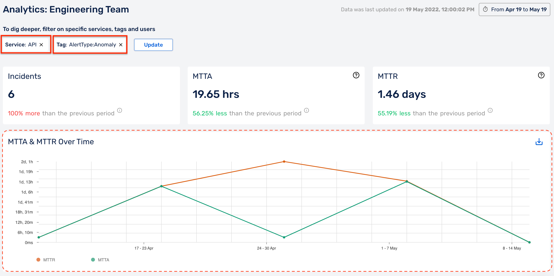 MTTA & MTTR over time