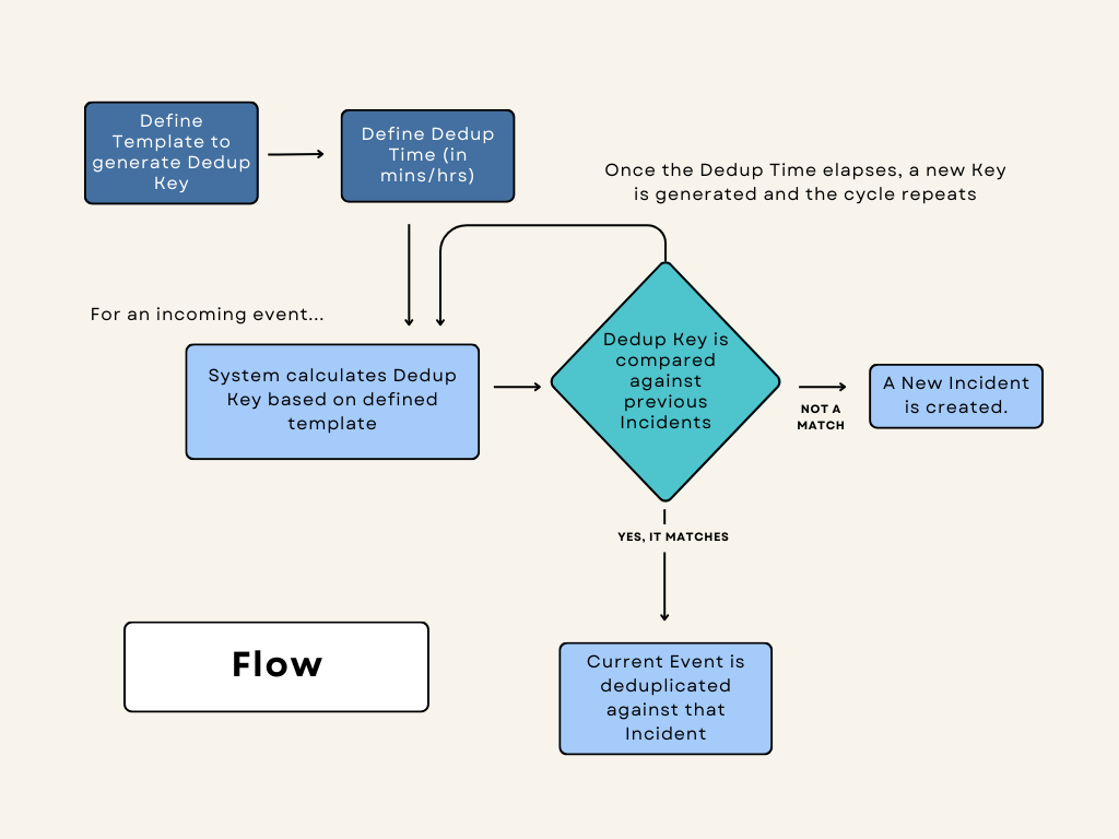 Flow Diagram for Key Based Deduplication