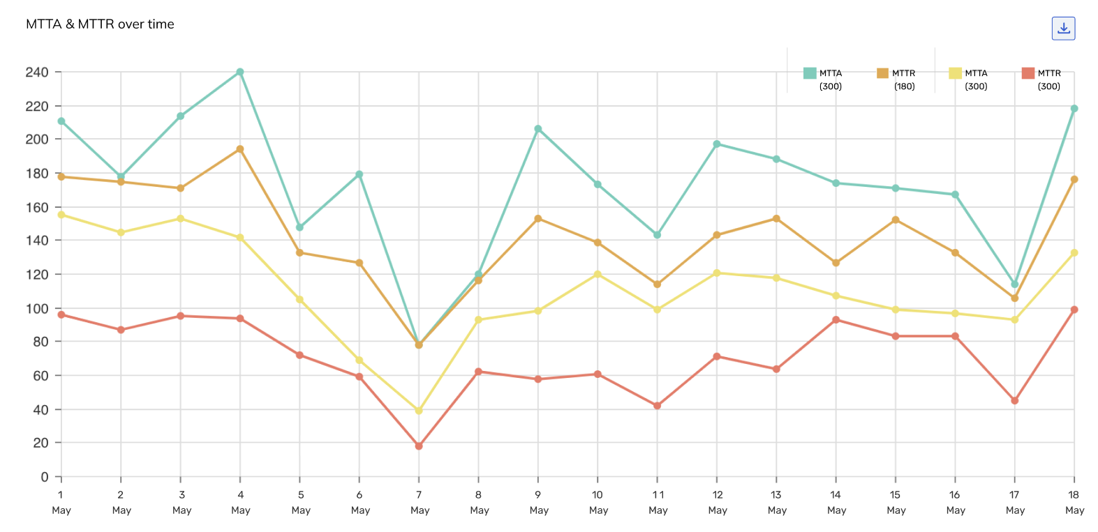 Export the MTTA & MTTR over time graph